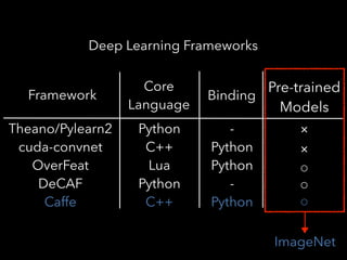 Core
Language
Binding
Theano/Pylearn2
cuda-convnet
OverFeat
DeCAF
Caffe
Python
C++
Lua
Python
C++
-
Python
Python
-
Python
Pre-trained
Models
Framework





Deep Learning Frameworks
ImageNet
 