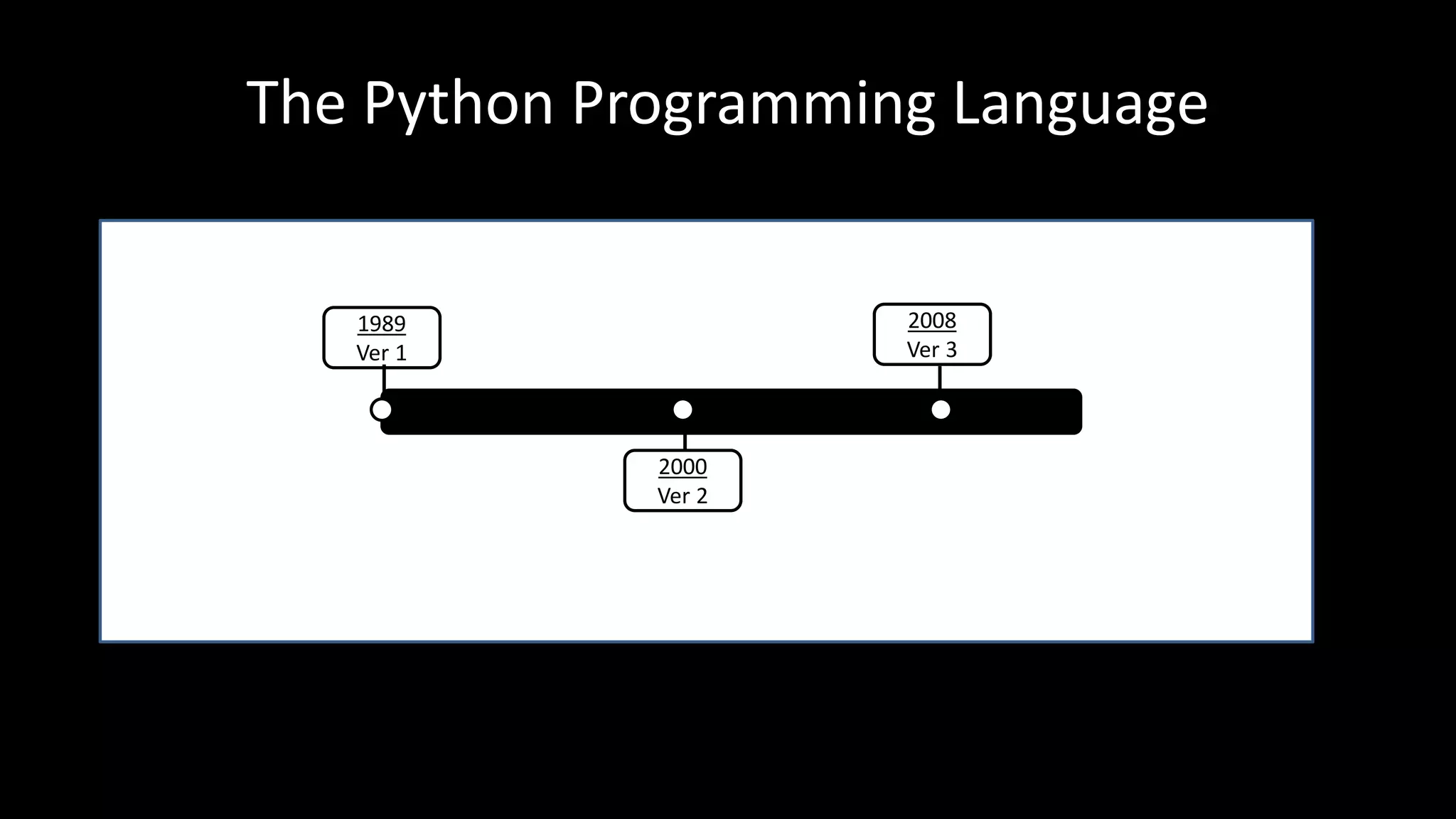 The Python Programming Language
2000
Ver 2
2008
Ver 3
1989
Ver 1
 