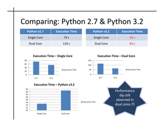 PyCon India 2011: Python Threads: Dive into GIL! | PDF
