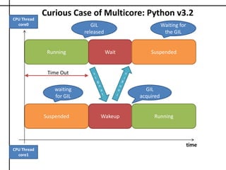 GIL impactThere is considerable time lag with Communication (Signaling)Thread wake-upGIL acquisitionGIL Management: Independent of host/native OS schedulingResultSignificant overheadThread waits if GIL in unavailableThreads run sequentially, rather than concurrentlyTry Ctrl + C. Does it stop execution?