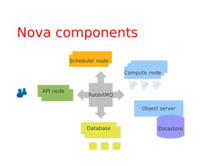 Nova components
              Scheduler node

                               Compute node


   API node
                    RabbitMQ

                                    Object server


                    Database              Datastore
 