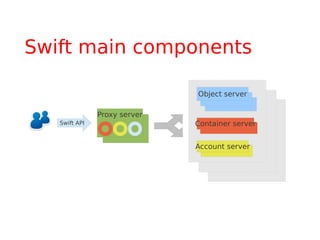 Swift main components

                              Object server

               Proxy server
   Swift API                  Container server


                              Account server
 