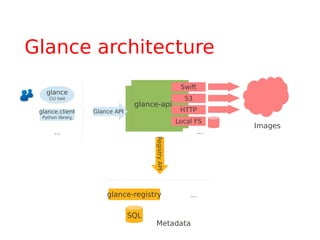 Glance architecture
                                                      Swift
   glance
     CLI tool                                          S3
                                 glance-api
 glance.client     Glance API                         HTTP
  Python library
                                                     Local FS
                                                                    Images
       ...                                                    ...


                                      Registry API




                       glance-registry                   ...

                                SQL
                                      Metadata
 