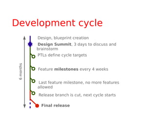 Development cycle
            Design, blueprint creation
            Design Summit, 3 days to discuss and
            brainstorm
            PTLs define cycle targets
 6 months




            Feature milestones every 4 weeks


            Last feature milestone, no more features
            allowed

            Release branch is cut, next cycle starts

              Final release
 