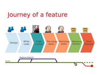 Journey of a feature



                Write          Code    Pre-merge Postmerge   Milestone    Final
    Design
                code          review    tests     tests      Release     Release




             feature branch
trunk
 