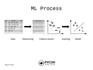 Aug 14, 2016
ML Process
이름 특징 (feature) 성별
철수 넥타이 , 안경 , 수염 , 대머리 남
영희 스커트 , 안경 , 핸드백 , 긴머리 여
근혜 스커트 , 핸드백 , 닭머리 여
두환 군복 , 대머리 , 안경 남
홍주 긴머리 , 수염 남
… … …
Feature Vectors
(1, 0, 0, 0, 1, 0, 1, 1, 0)
(0, 1, 0, 1, 1, 1, 0, 0, 0)
(0, 1, 0, 0, 0, 1, 0, 0, 1)
(0, 1, 1, 0, 1, 0, 1, 0, 0)
(0, 0, 0, 1, 0, 0, 0, 1, 0)
(…)
Data Feature vectors Model(featurizing) (training)
 