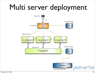 Plone in the Cloud - an on-demand CMS hosted on Amazon EC2