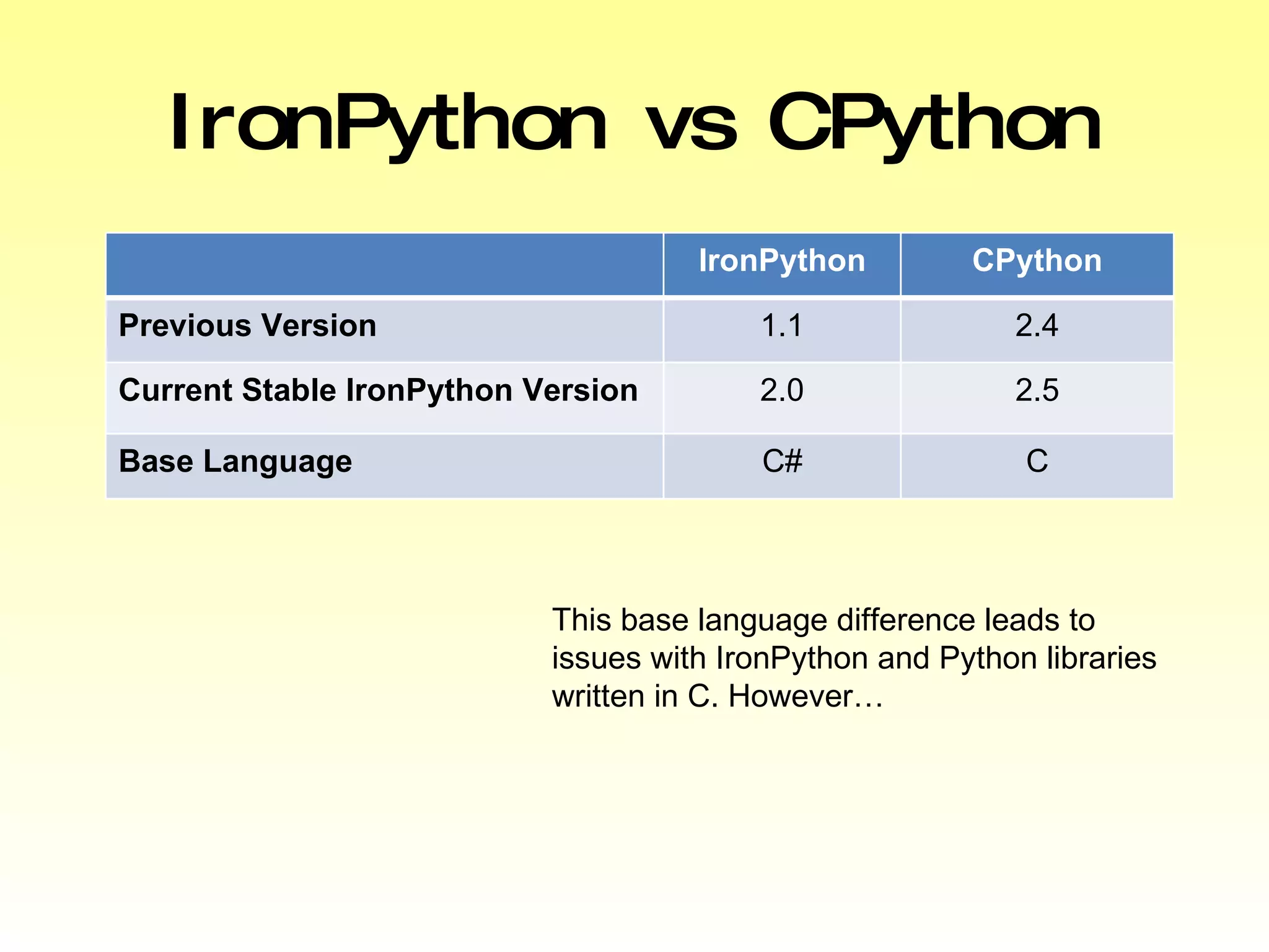 IronPython vs CPython This base language difference leads to issues with IronPython and Python libraries written in C. However… IronPython CPython Previous Version 1.1 2.4 Current Stable IronPython Version 2.0 2.5 Base Language C# C 