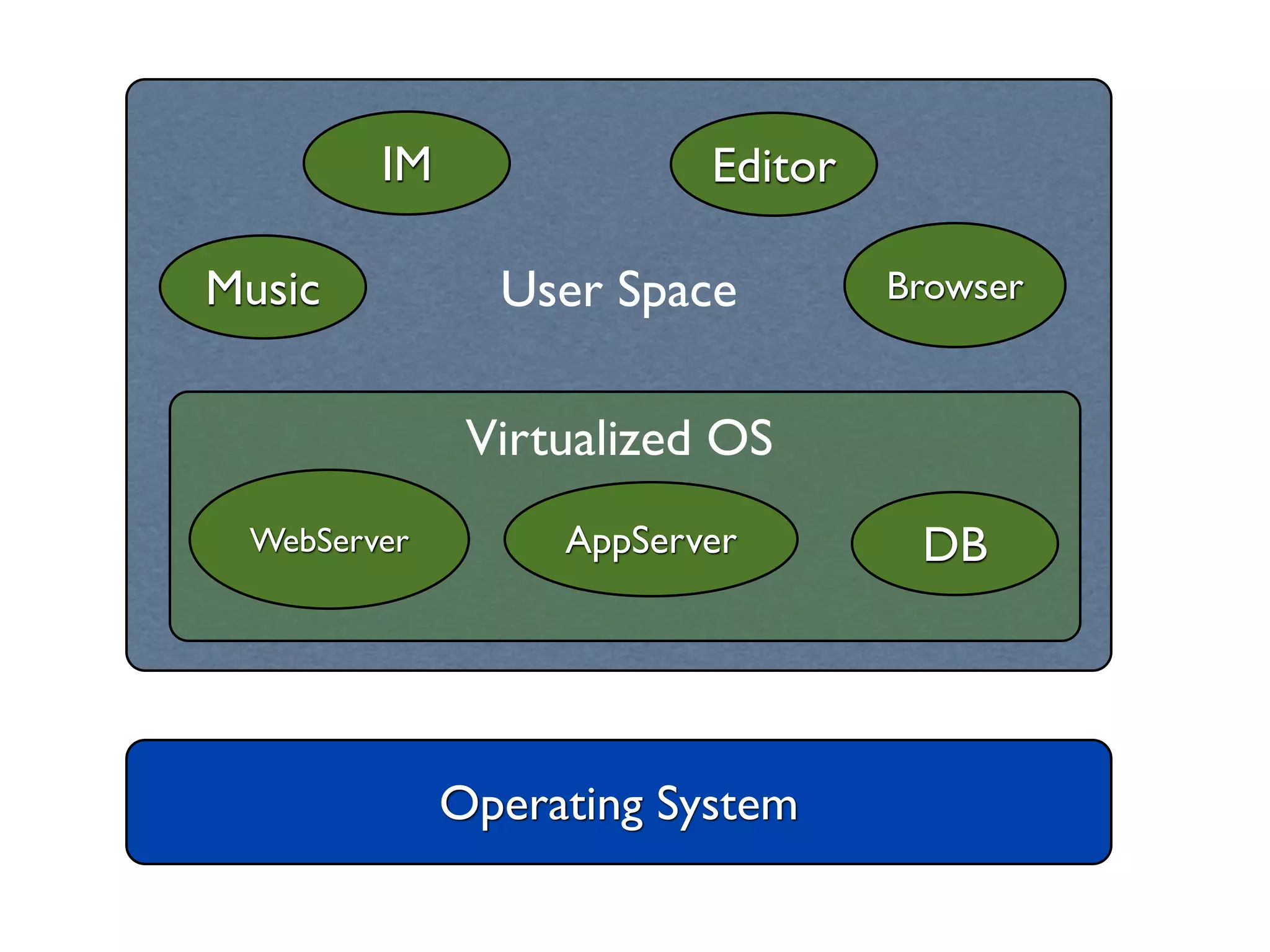 Operating System
Music
WebServer DBAppServer
IM Editor
BrowserUser Space
Virtualized OS
 