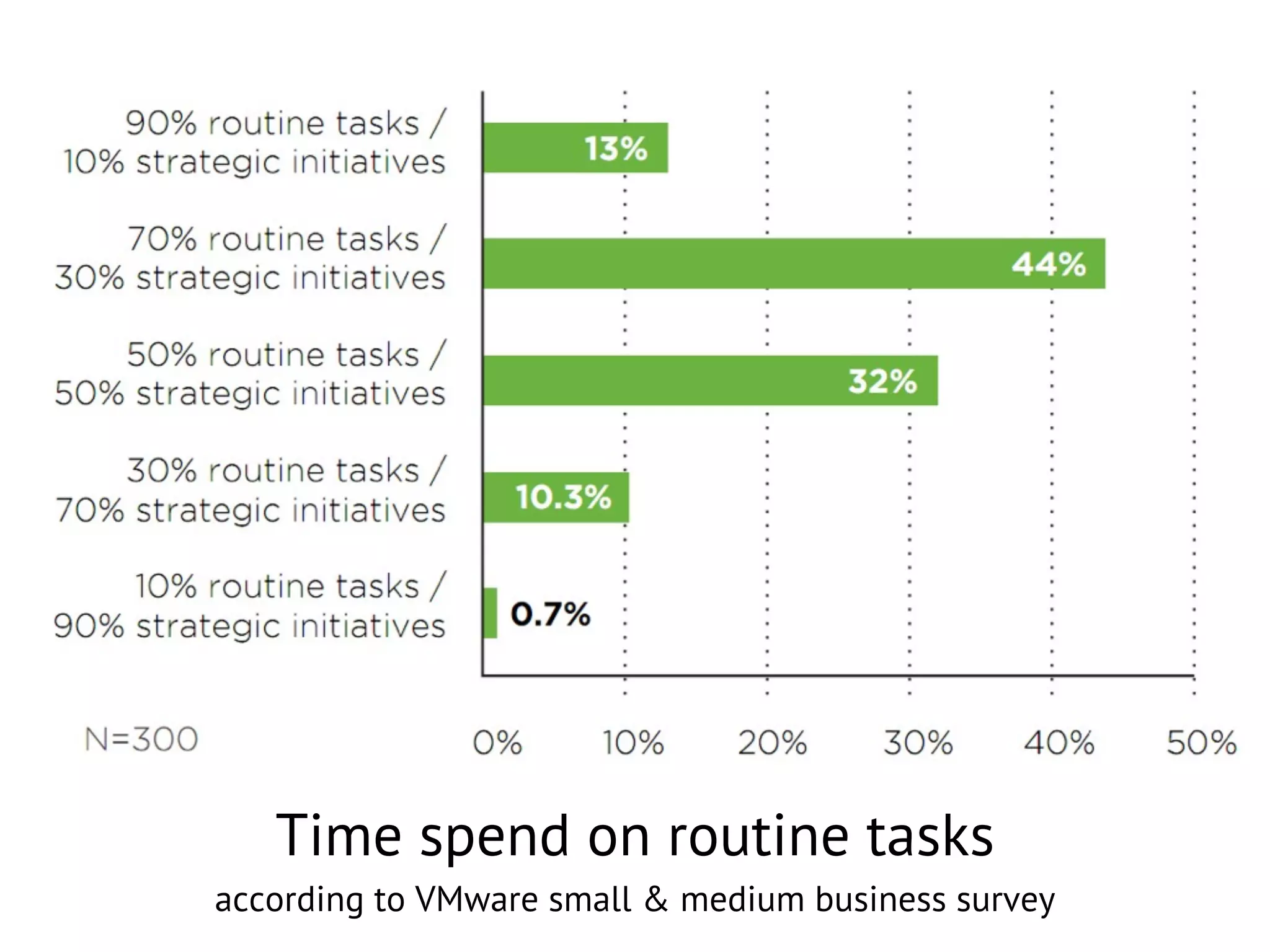 Time spend on routine tasks
according to VMware small & medium business survey
 