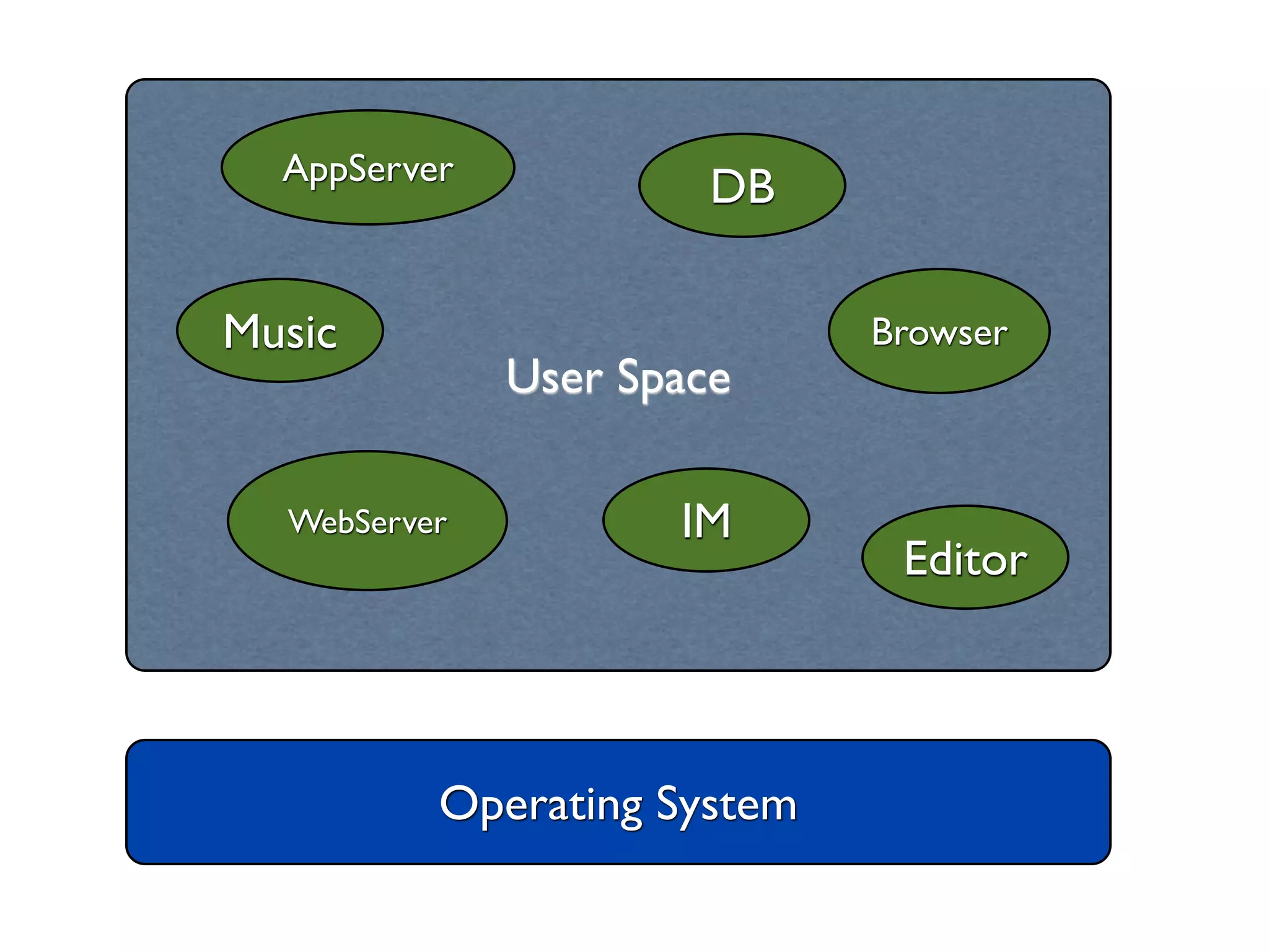 Operating System
User Space
Music
WebServer
DBAppServer
IM
Editor
Browser
 