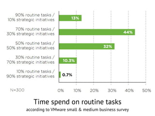 Time spend on routine tasks
according to VMware small & medium business survey
 