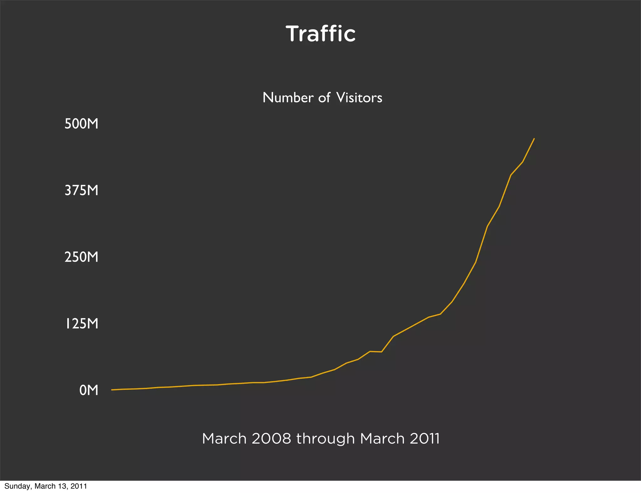 Tra      c

                                Number of Visitors
               500M



               375M



               250M



               125M



                   0M


                         March 2008 through March 2011


Sunday, March 13, 2011
 