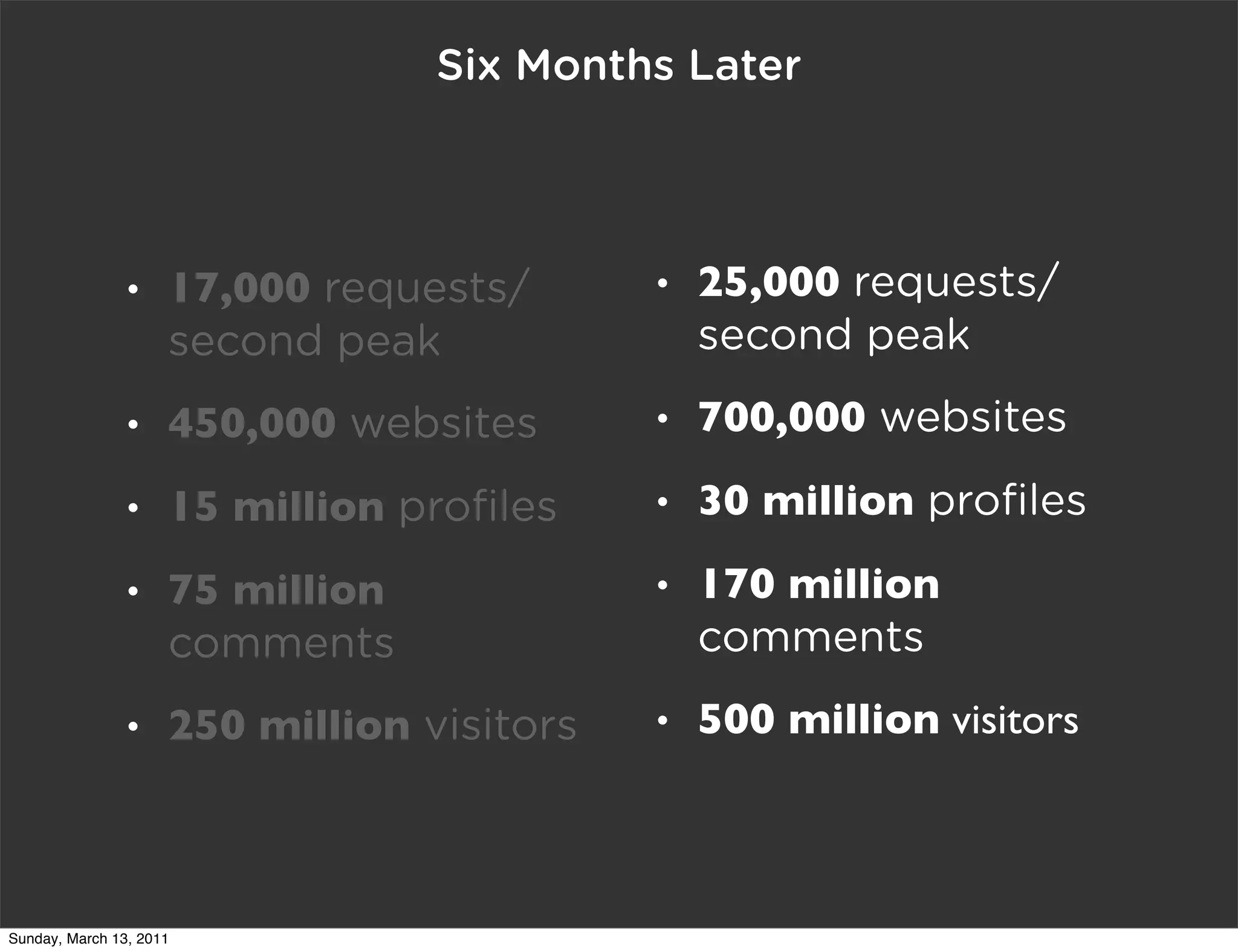 Six Months Later



                •    17,000 requests/       •   25,000 requests/
                     second peak                second peak
                •    450,000 websites       •   700,000 websites
                •    15 million proﬁles     •   30 million proﬁles
                •    75 million             •   170 million
                     comments                   comments
                •    250 million visitors   •   500 million visitors



Sunday, March 13, 2011
 