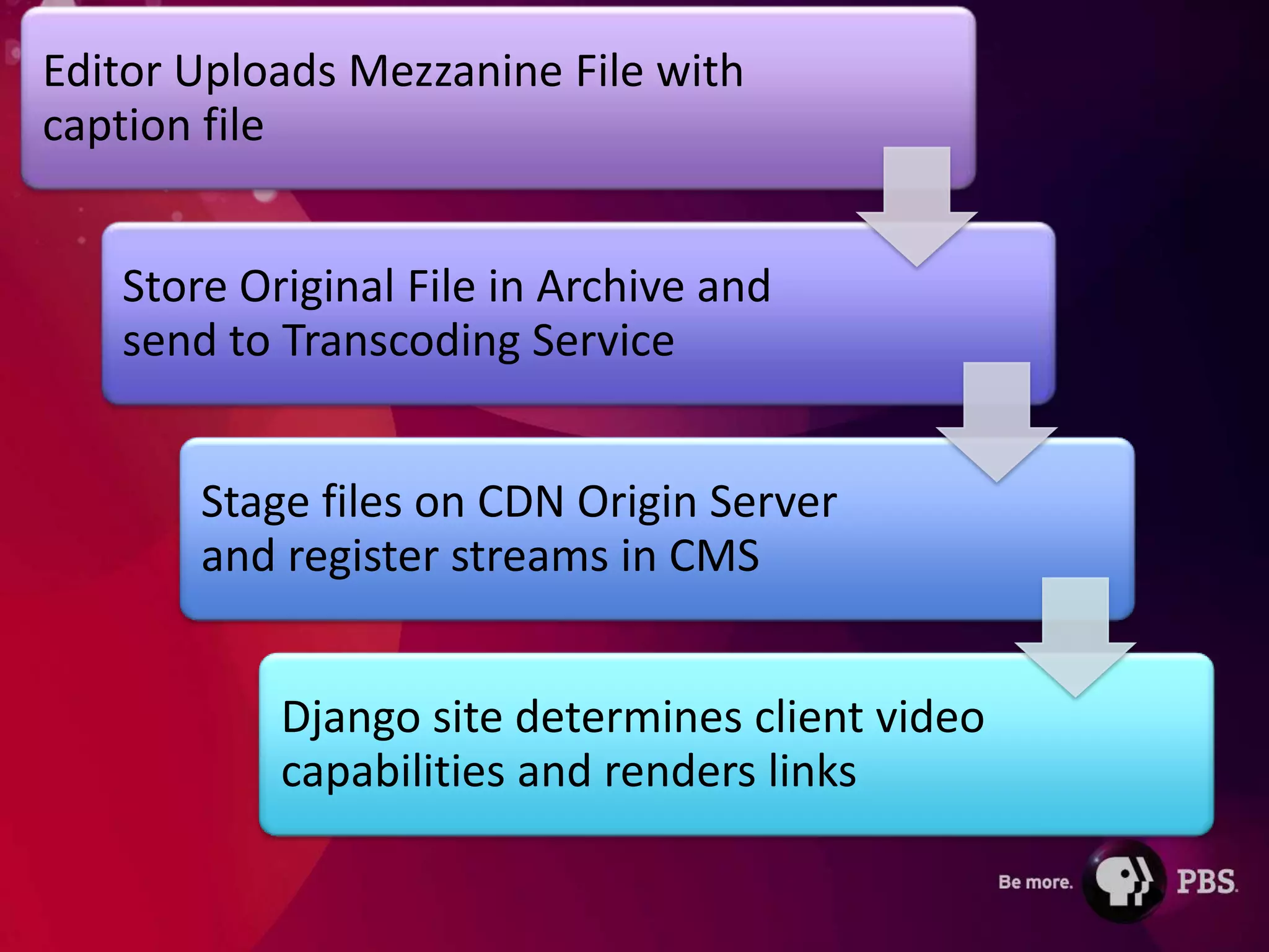 Editor Uploads Mezzanine File with
caption file


   Store Original File in Archive and
   send to Transcoding Service


       Stage files on CDN Origin Server
       and register streams in CMS


           Django site determines client video
           capabilities and renders links
 