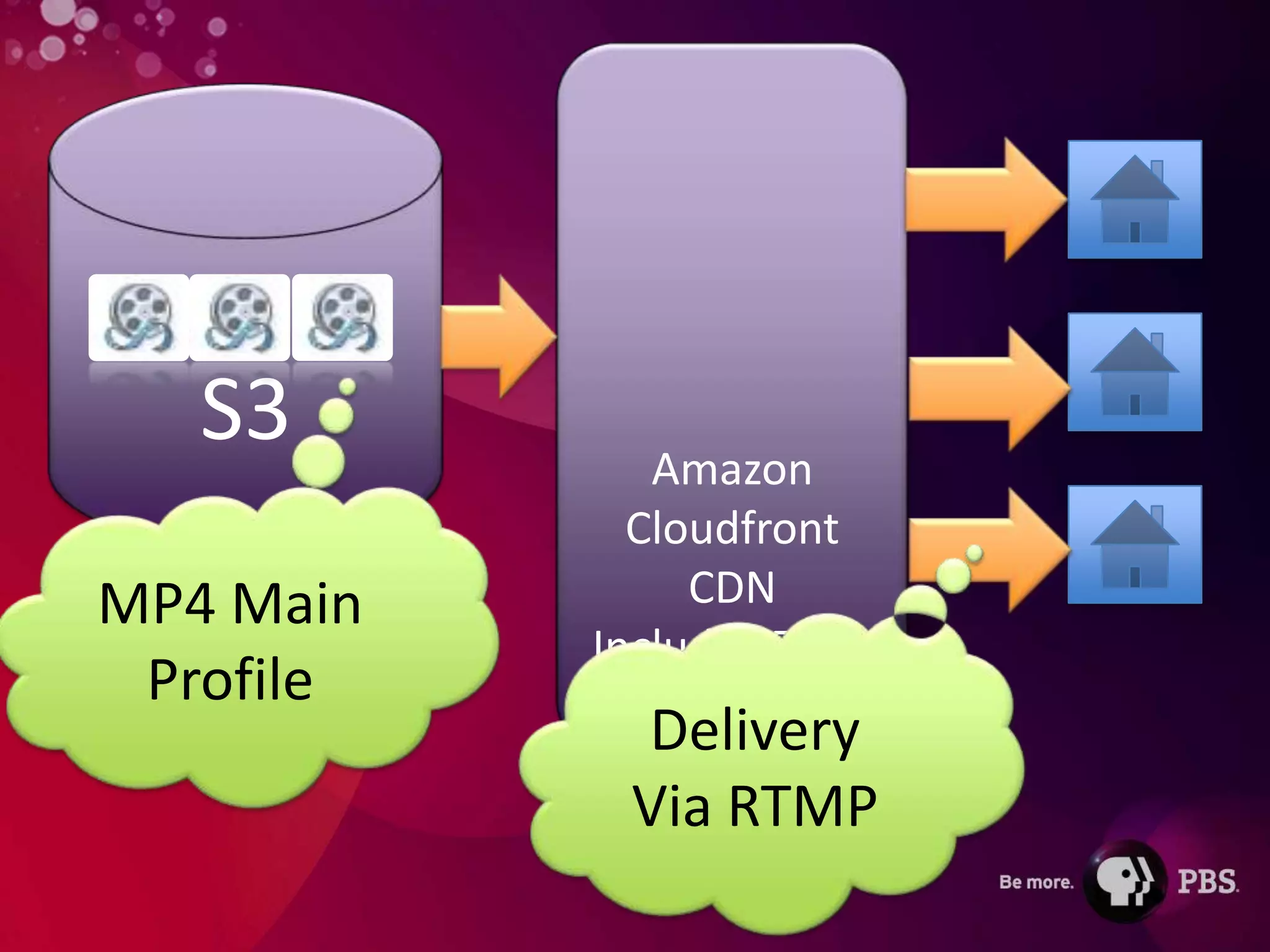 S3         Amazon
             Cloudfront
MP4 Main        CDN
           Includes Flash
 Profile    Media Server
             Delivery
            Via RTMP
 