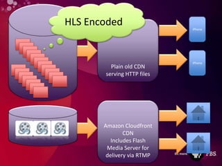 HLS Encoded                 iPhone




                                 iPhone
              Plain old CDN
            serving HTTP files




S3          Amazon Cloudfront
                    CDN
               Includes Flash
             Media Server for
             delivery via RTMP
 