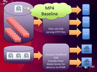 MP4                   Droid


     Baseline
                            iPhone



         Plain old CDN
       serving HTTP files
                            iPhone




S3    Amazon Cloudfront
              CDN
         Includes Flash
       Media Server for
       delivery via RTMP
 