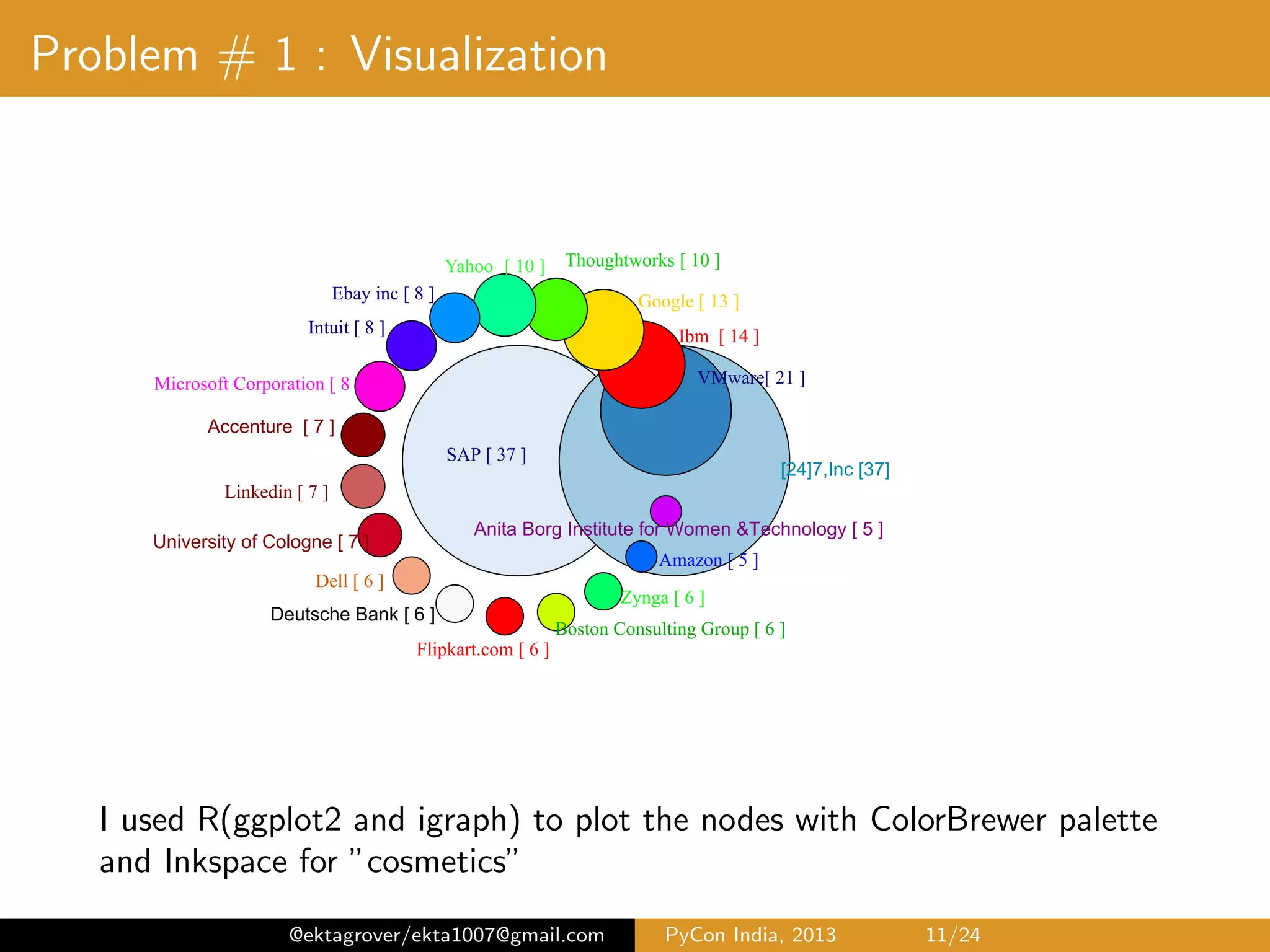 Problem # 1 : Visualization YYYYYYYSAPY[Y57Y]YYY [24]7,Inc6[37] VMware[YzZY] IbmYY[YZ4Y] GoogleY[YZ5Y] ThoughtworksY[YZBY]Yahoo Y[ ZBY] EbayYincY[Y8Y] IntuitY[Y8Y] MicrosoftYCorporationY[Y8Y] Accenture66[676] LinkedinY[Y7Y] University6of6Cologne6[676] DellY[Y6Y] Deutsche6Bank6[666] FlipkartFcomY[Y6Y] BostonYConsultingYGroupY[Y6Y] ZyngaY[Y6Y] AmazonY[Y5Y] Anita6Borg6Institute6for6Women6&Technology6[656] Top companies by Frequency distribution, post item-set mining *I used R(ggplot2 and igraph) to plot the nodes with ColorBrewer palette and Inkspace for ”cosmetics” @ektagrover/ekta1007@gmail.com PyCon India, 2013 11/26 