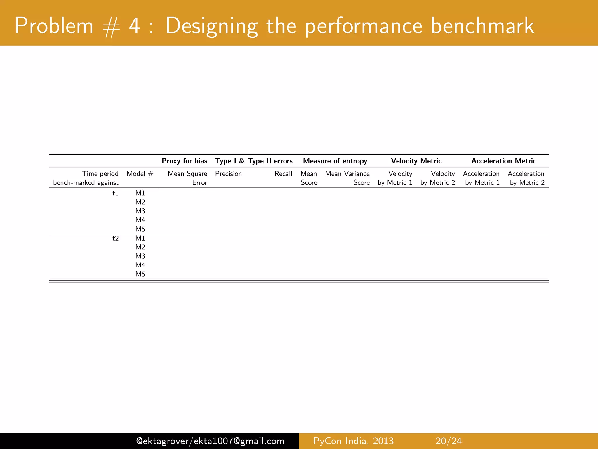 Problem # 4 : Designing a near-real time Performance Aggregation Platform Concept Once you roll your competing candidate models into production, they should self-decide based on performance Competing Goals can be amongst 1 Minimizing entropy of the complete system(more centered distribution) 2 Optimizing precision & recall4 - tradeoﬀ between type I & type II 3 Accounting for trends - 1st order(velocity) and 2nd (acceleration) 4 Minimize bias - Low mean square error, moving towards a more global representation of a problem 4 precision - fraction of retrieved instances that are relevant, recall - fraction of relevant instances that are retrieved @ektagrover/ekta1007@gmail.com PyCon India, 2013 20/26 