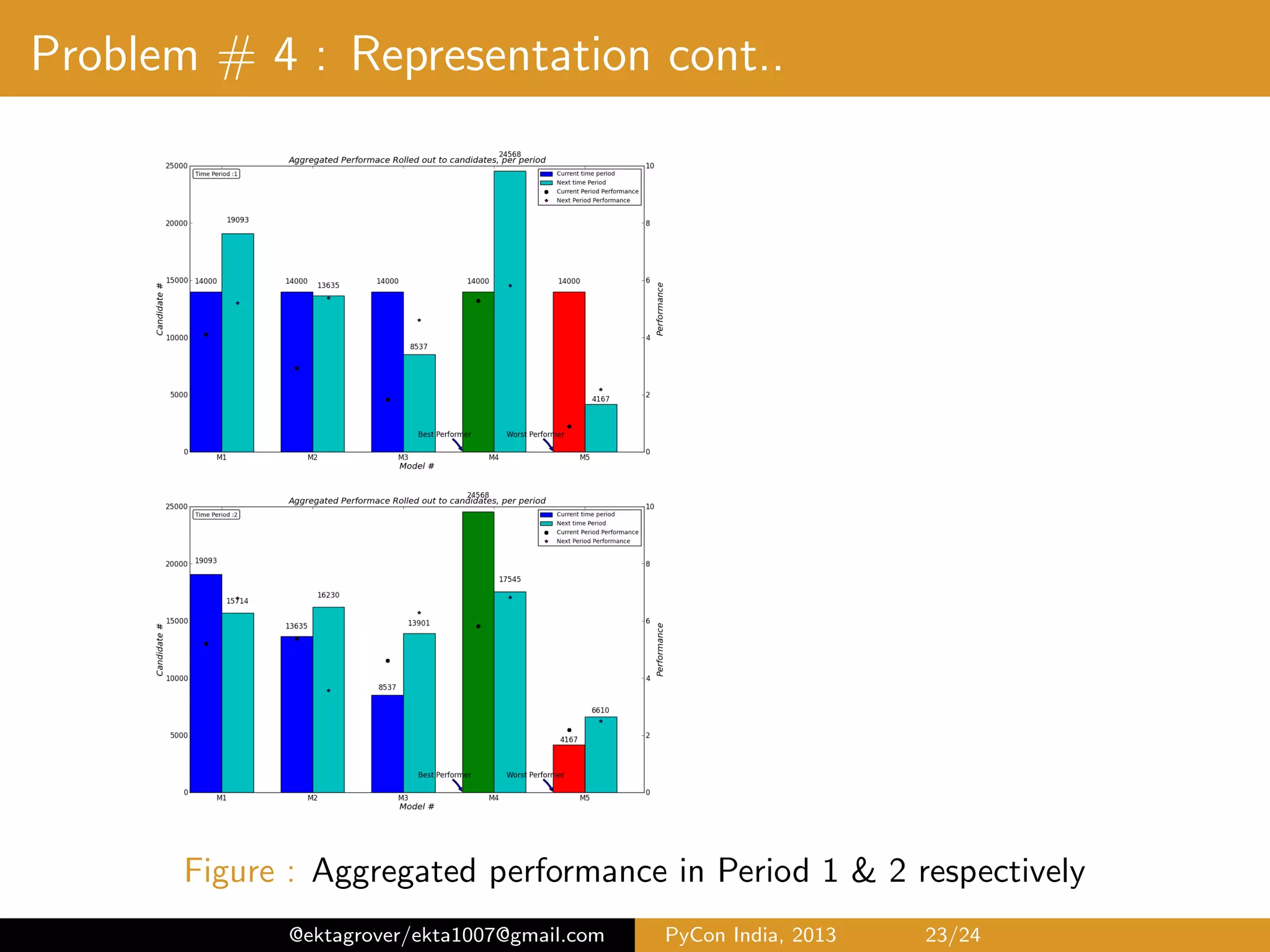 Problem # 4 : Representation & Codewalk Aggregated performance in Period 1 Codewalk from Github https://github.com/ekta1007/Performance-aggregation-platform— learning-in-near-real-time @ektagrover/ekta1007@gmail.com PyCon India, 2013 23/26 