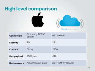 High level comparison
19
Connection
Streaming TCP/IP
Socket
HTTP/XMPP
Security SSL SSL
Content Binary JSON
Max payload 256 bytes 4 kb
Device errors Asynchronous query HTTP/XMPP response
 