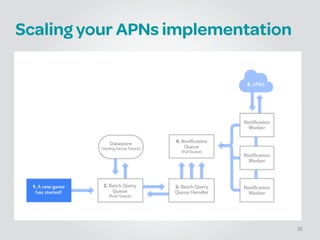 Scaling your APNs implementation
30
 