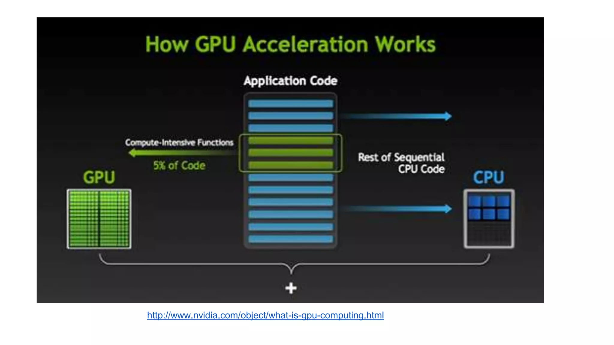 http://www.nvidia.com/object/what-is-gpu-computing.html 