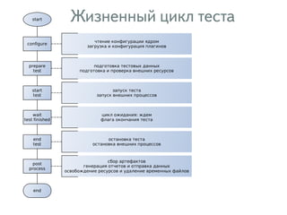 Жизненный цикл теста
 