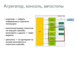 Агрегатор, консоль, автостопы
агрегатор — собрать
информацию у стрелялки
посекундно
консольный вывод: статистика
по текущей стрельбе,
мониторинг, и другое — через
виджеты
автостопы — по критериям на
основе мониторинга и
статистики стрельбы
 