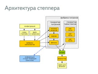 Архитектура степпера
 