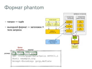 Формат phantom
86 12349 clck_page
GET /clck/page?data=hello HTTP/1.1
Host: example.org
Accept-Encoding: gzip,deflate
патрон — tuple
выходной формат — заголовок +
тело запроса
маркер
время 
отправки
размер
 