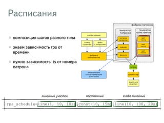 Расписания
rps_schedule=line(1, 10, 10s) const(10, 15m) line(10, 100, 20s)
композиция шагов разного типа
знаем зависимость rps от
времени
нужно зависимость ts от номера
патрона
постоянныйлинейный участок снова линейный
 