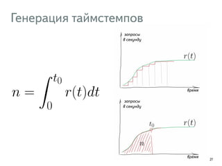 Генерация таймстемпов
27
время
время
запросы 
в секунду
запросы 
в секунду
 