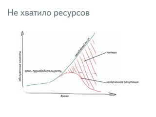 Не хватило ресурсов
время
обслуженныеклиенты
макс. производительность
ожидаемыйрост
испорченная репутация
потери
 