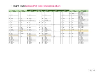 태그셋 비교: Korean POS tags comparison chart 
23 / 33 
 