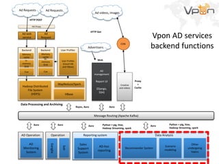 Data Analysis
Ad Requests
Ad web
service
Backend
Memory
cache
In-
memory
Grid
HBase
MapReduce/Spark
HA Proxy
Message Routing (Apache Kafka)
Ad
Request
Cue
Backend
Hadoop Distributed
File System
(HDFS)
User Profiles
Ad Requests
HTTP POST
Avro Avro Avro
Ad videos, images
HTTP Get
Data Processing and Archiving
Creative
and videos
AD
management
Report UI
(Django,
SSH)
Vpon AD services
backend functionsCDN
Recommender System
Other
undergoing
topics
Reporting system
Sales
Support
System
AD-hoc
reporting
Operation
Ganglia
Solr
AD Operation
AD
Monitoring
System
Scenario
modeling
Avro
Web
Proxy
+
Cache
Memory
cache
In-
memory
Grid
Cue
User Profiles
(Couch DB
and HBase)
Rsync, Avro Avro
Python + pig, hive,
Hadoop Streaming, spark
Python + pig, hive,
Hadoop Streaming, spark
Advertisers
 