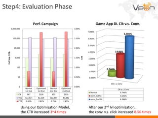 Step4: Evaluation Phase
Using our Optimization Model,
the CTR increased 3~4 times
Normal
1st Rnd
Optimized
1st Rnd
Normal
2nd Rnd
Optimized
2nd Rnd
Clk 987 2318 973 2330
Imp 122,514 82,229 122,397 81,882
CTR 0.81% 2.82% 0.79% 2.85%
0.00%
0.50%
1.00%
1.50%
2.00%
2.50%
3.00%
1
10
100
1,000
10,000
100,000
1,000,000
CTR
#ofImp./Clk.
Perf. Campaign
0.000%
1.000%
2.000%
3.000%
4.000%
5.000%
6.000%
7.000%
Clk v.s. Conv
0.746%
3.646%
6.386%
Clk v.s. Conv
Normal 0.746%
recm_1st lvl. 3.646%
recm_2nd lvl. 6.386%
Game App DL Clk v.s. Conv.
After our 2nd lvl optimization,
the conv. v.s. click increased 8.56 times
 