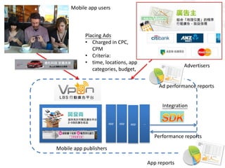 Integration
Apps
Placing Ads
• Charged in CPC,
CPM
• Criteria:
• time, locations, app
categories, budget,
Performance reports
Advertisers
app
App reports
app app …
Mobile app users
Mobile app publishers
Advertisers
Ad performance reports
 