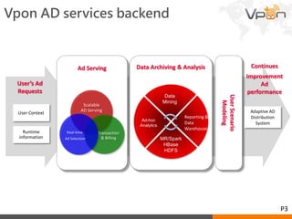 Vpon AD services backend
Data Archiving & Analysis
User Context
Runtime
information
User’s Ad
Requests
Ad Serving
Scalable
AD Serving
Transaction
& Billing
Real-time
Ad Selection
UserScenario
Modeling
Data
Mining
MR/Spark
HBase
HDFS
Ad-hoc
Analytics
Reporting &
Data
Warehouse
Adaptive AD
Distribution
System
Continues
Improvement
Ad
performance
P3
 