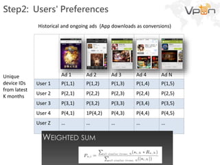 User 1
User 2
… … … … … …
Step3: Prediction Phase:
ADs sorted by preference
 