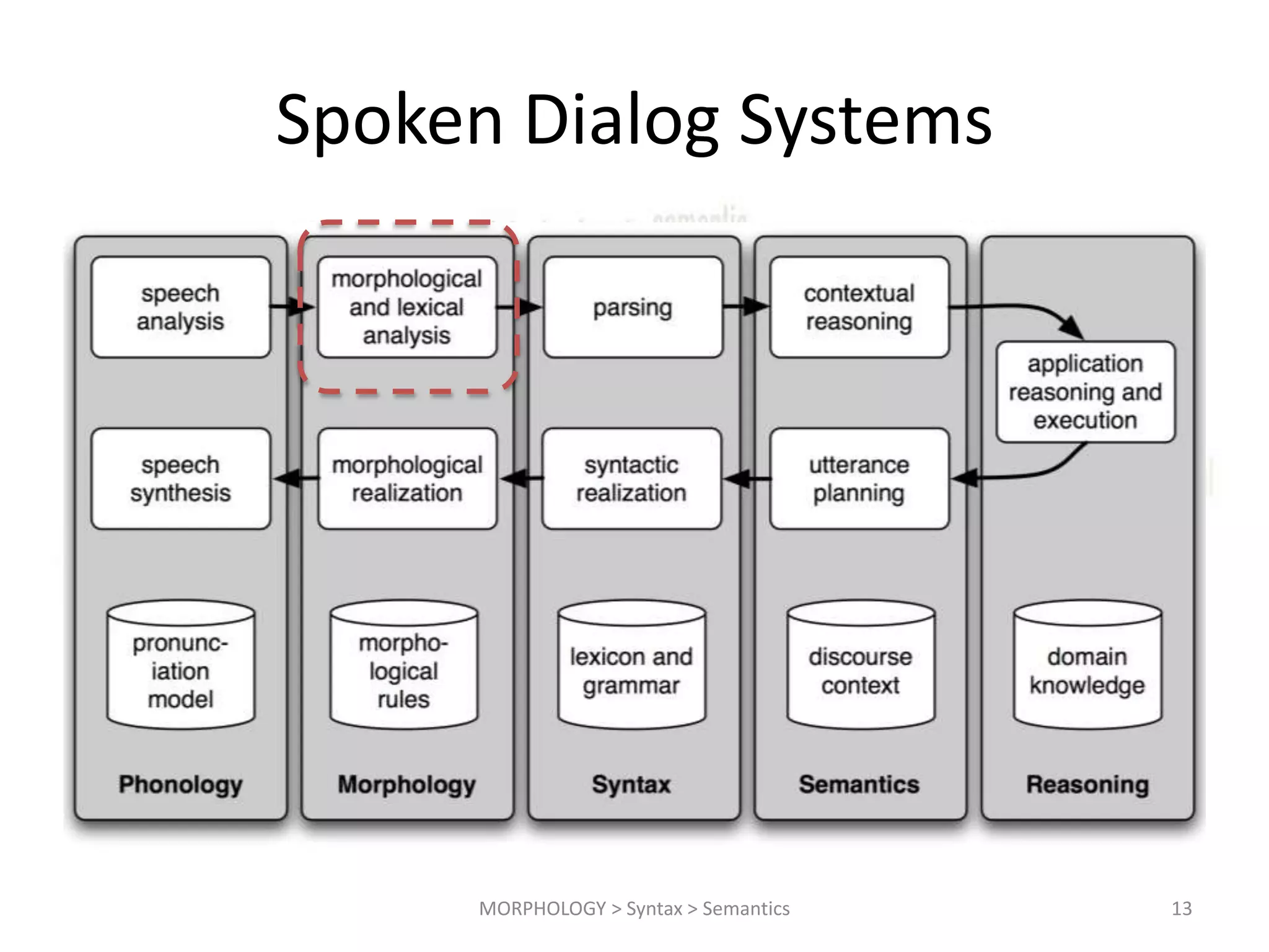 Spoken Dialog Systems MORPHOLOGY > Syntax > Semantics 13 