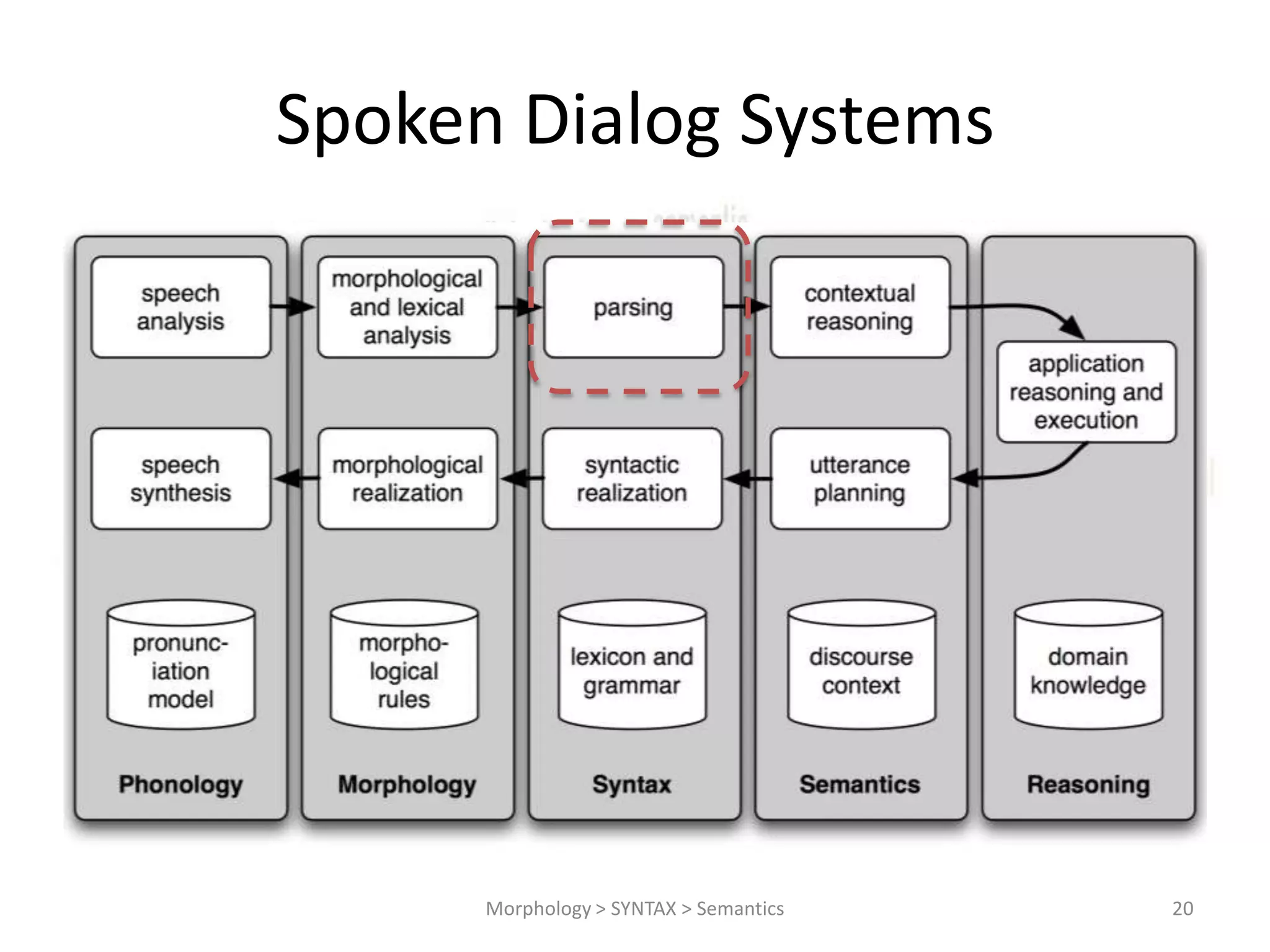 Spoken Dialog Systems Morphology > SYNTAX > Semantics 20 