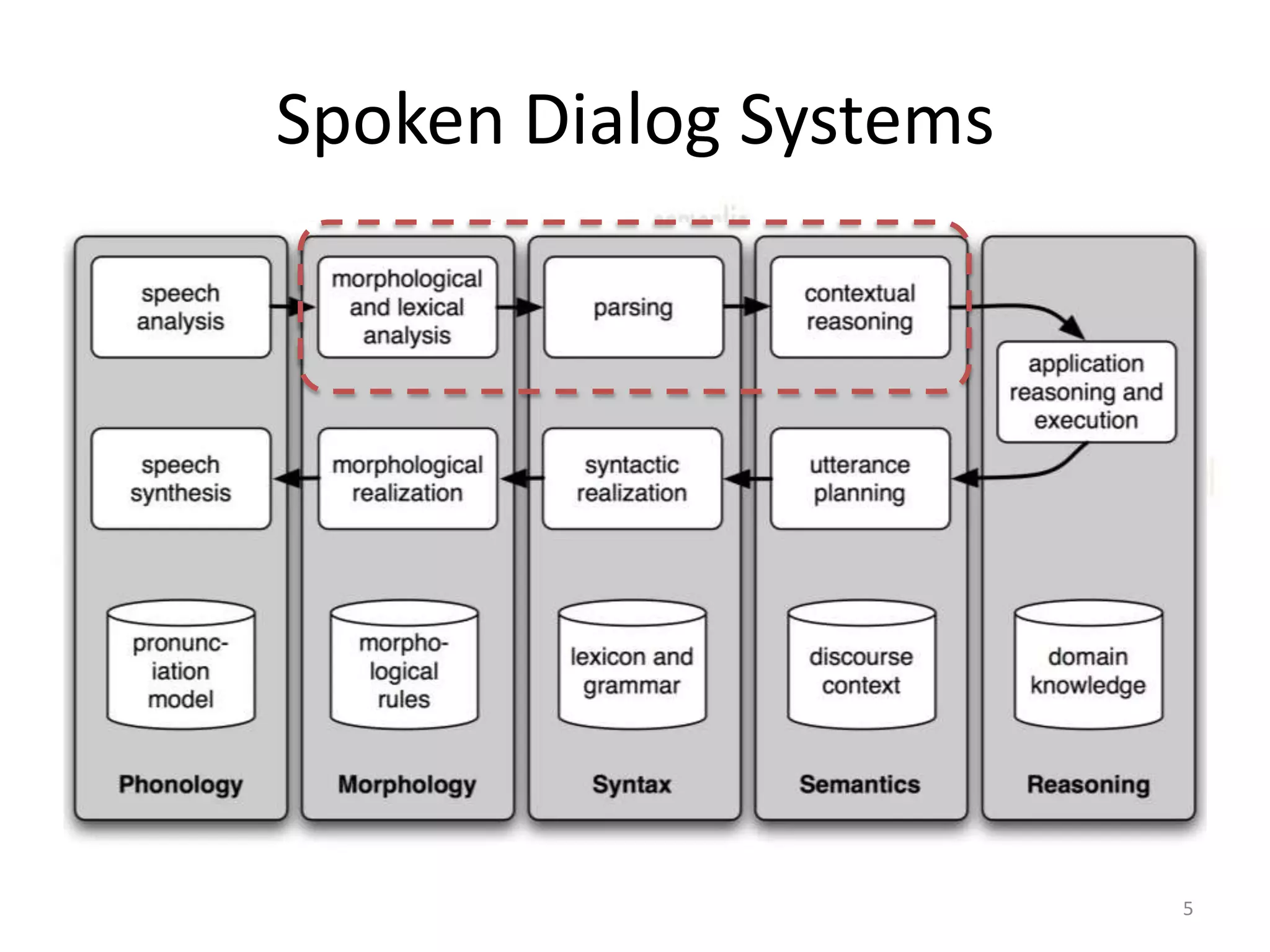 Spoken Dialog Systems 5 