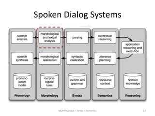 Spoken Dialog Systems

MORPHOLOGY > Syntax > Semantics

13

 