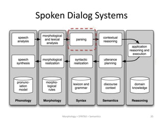 Spoken Dialog Systems

Morphology > SYNTAX > Semantics

20

 