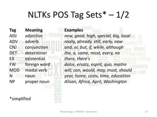NLTKs POS Tag Sets* – 1/2
Tag
ADJ
ADV
CNJ
DET
EX
FW
MOD
N
NP

Meaning
adjective
adverb
conjunction
determiner
existential
foreign word
modal verb
noun
proper noun

Examples
new, good, high, special, big, local
really, already, still, early, now
and, or, but, if, while, although
the, a, some, most, every, no
there, there's
dolce, ersatz, esprit, quo, maitre
will, can, would, may, must, should
year, home, costs, time, education
Alison, Africa, April, Washington

*simplified
Morphology > SYNTAX > Semantics

23

 