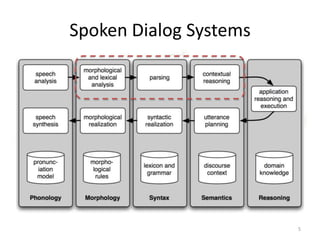 Spoken Dialog Systems

5

 