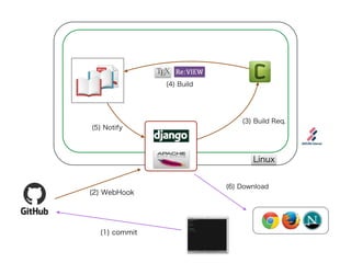 (2) WebHook 
(1) commit 
(3) Build Req. 
(4) Build 
(6) Download 
(5) Notify 
Linux 
Re:VIEW 
 