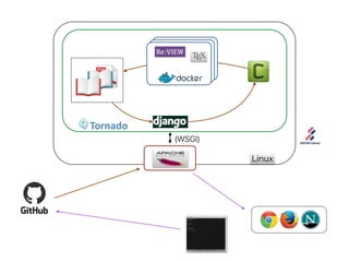 Re:VIEW 
Linux 
(WSGI) 
 